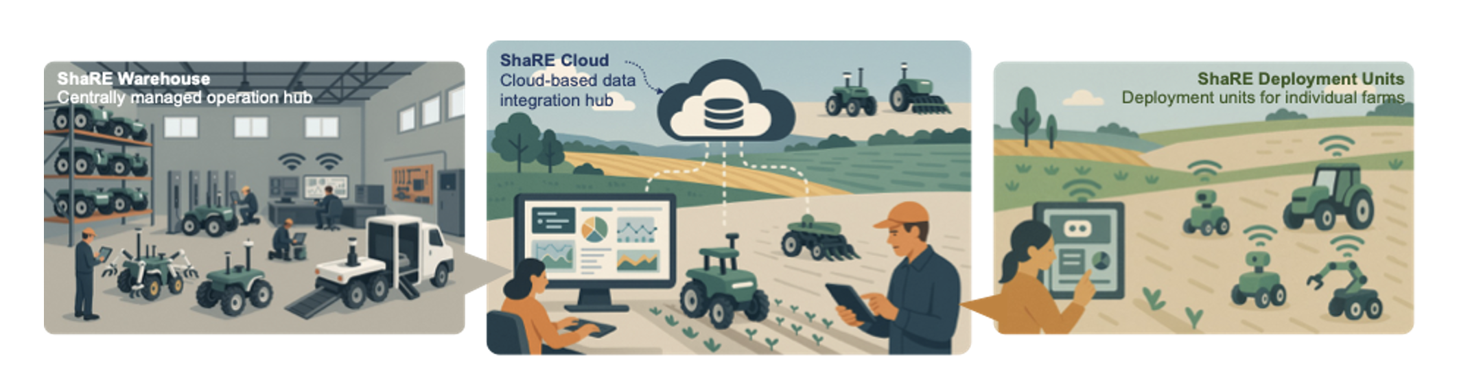 ShaRE cloud and warehouse infrastructure