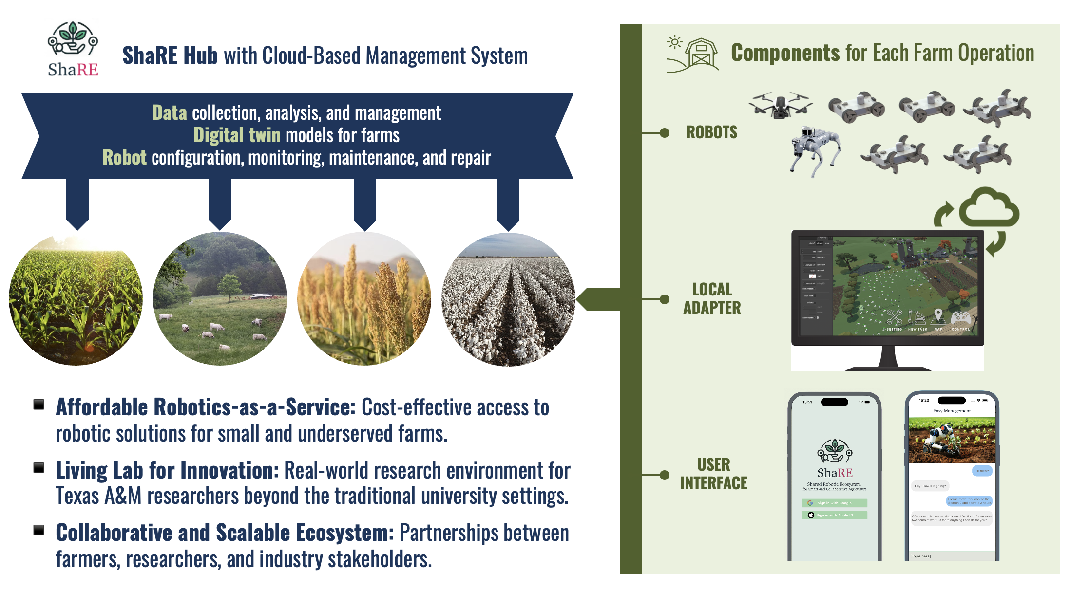 ShaRE hub components and farm operation process